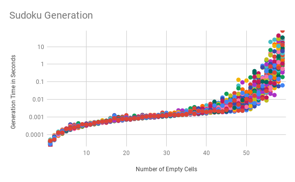 sudoku puzzle generator algorithm