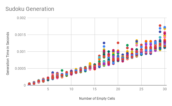 Sudoku Generation 1-30