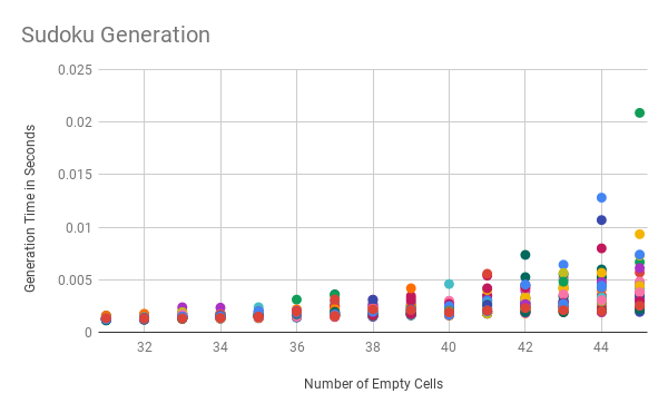 Sudoku Generation 31-45